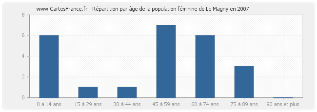 Répartition par âge de la population féminine de Le Magny en 2007